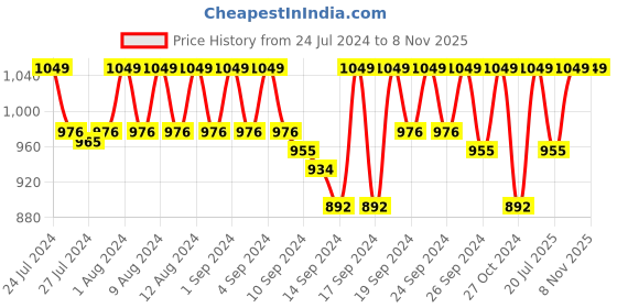 ajio.com jockey Floral Print Pyjamas with Insert Pockets jockey Price History Graph from 24 Jul 2024 to 7 Nov 2025