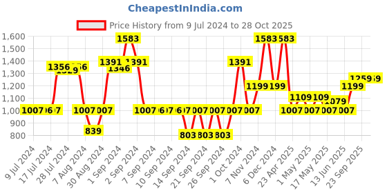 ajio.com saral home Floral Print Queen-Size Bed Cover saral home Price History Graph from 9 Jul 2024 to 28 Oct 2025