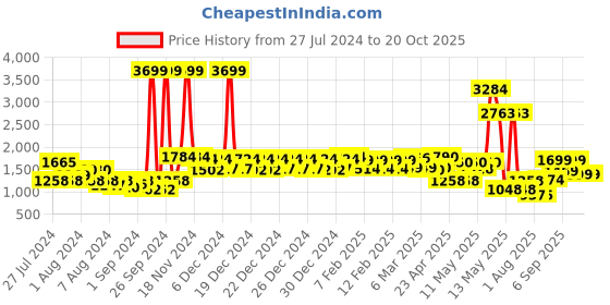 ajio.com urban space Floral Print Quilted A/C Blanket urban space Price History Graph from 27 Jul 2024 to 19 Oct 2025