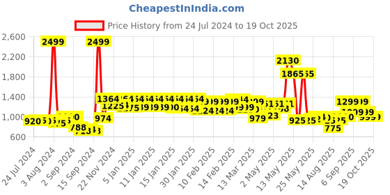 ajio.com urban space Floral Print Quilted Blanket urban space Price History Graph from 24 Jul 2024 to 18 Oct 2025