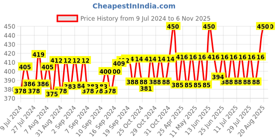 ajio.com sej by nisha gupta Floral Print Rectangle Photo Frame sej by nisha gupta Price History Graph from 9 Jul 2024 to 5 Nov 2025