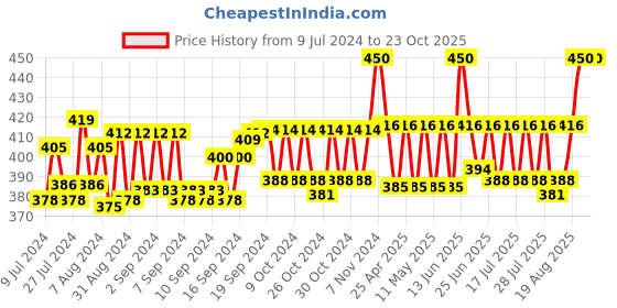 ajio.com sej by nisha gupta Floral Print Rectangle Photo Frame sej by nisha gupta Price History Graph from 9 Jul 2024 to 23 Oct 2025
