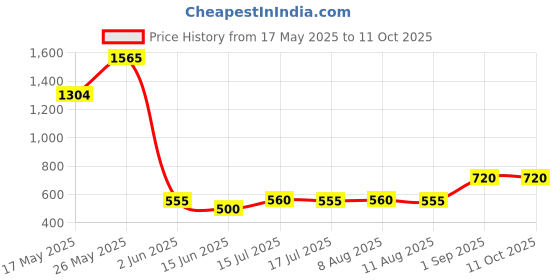 ajio.com rrc Floral Print Rectangle-Shaped Carpet  rrc Price History Graph from 17 May 2025 to 10 Oct 2025