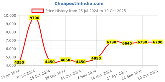 ajio.com presto Floral Print Rectangular Carpet 5' x 7' presto Price History Graph from 25 Jul 2024 to 9 Oct 2025