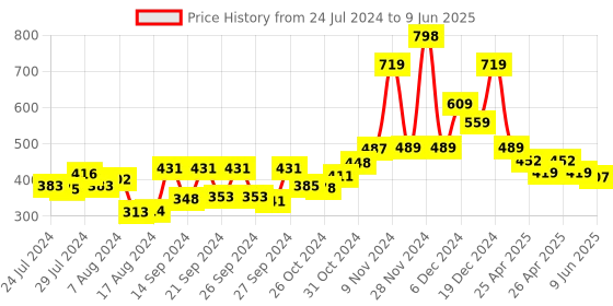 ajio.com kuber industries Floral Print Rectangular Runner 28" x 10" kuber industries Price History Graph from 24 Jul 2024 to 9 Jun 2025