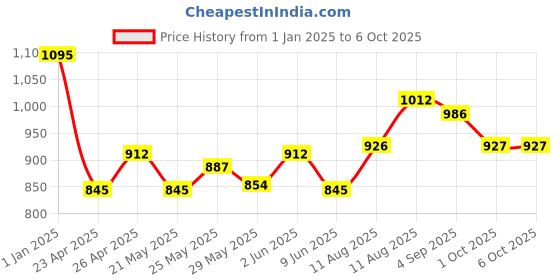 ajio.com obsessions Floral Print Rectangular Runner 5' x 2' obsessions Price History Graph from 1 Jan 2025 to 6 Oct 2025