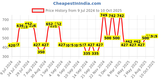 ajio.com saral home Floral Print Rectangular Shaggy Runner saral home Price History Graph from 9 Jul 2024 to 10 Oct 2025