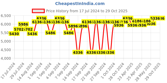 ajio.com ai Floral Print Rectangular Shape Carpet ai Price History Graph from 17 Jul 2024 to 28 Oct 2025