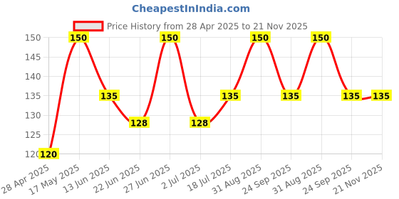 ajio.com cread craft Floral Print Rectangular Table Cover cread craft Price History Graph from 28 Apr 2025 to 21 Nov 2025