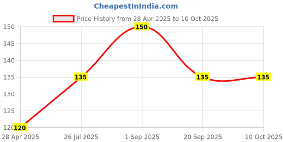 ajio.com cread craft Floral Print Rectangular Table Cover cread craft Price History Graph from 28 Apr 2025 to 10 Oct 2025