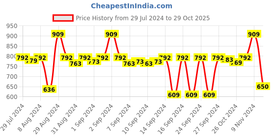 ajio.com stylista Floral Print Rectangular Table Cover with Lace Border stylista Price History Graph from 29 Jul 2024 to 29 Oct 2025