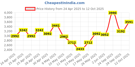 ajio.com theater Floral Print Regular Fit Platforms with Round Toes theater Price History Graph from 24 Apr 2025 to 12 Oct 2025