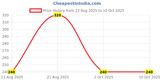 ajio.com outryt by azorte Floral Print Regular Fit Playsuit outryt by azorte Price History Graph from 13 Aug 2025 to 8 Oct 2025