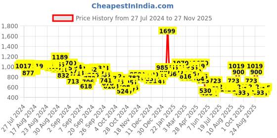 ajio.com puma Floral Print Regular Fit Shorts puma Price History Graph from 27 Jul 2024 to 27 Nov 2025