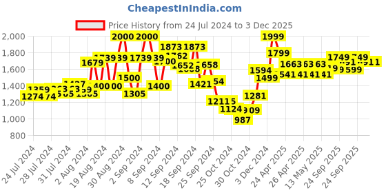 ajio.com kisah Floral Print Regular Kurta kisah Price History Graph from 24 Jul 2024 to 2 Dec 2025