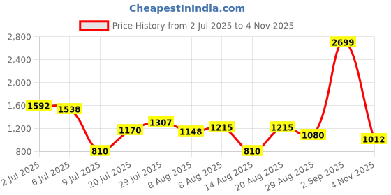 ajio.com outryt by azorte Floral Print Relaxed Fit Flat-Front Trousers outryt by azorte Price History Graph from 2 Jul 2025 to 4 Nov 2025
