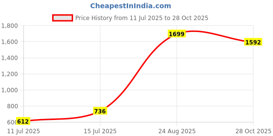 ajio.com outryt by azorte Floral Print Relaxed Fit Satin Pants outryt by azorte Price History Graph from 11 Jul 2025 to 28 Oct 2025