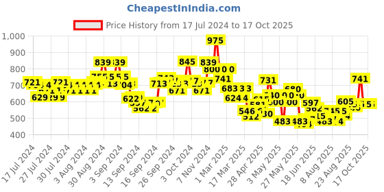 ajio.com indie picks Floral Print Relaxed Fit Top indie picks Price History Graph from 17 Jul 2024 to 16 Oct 2025