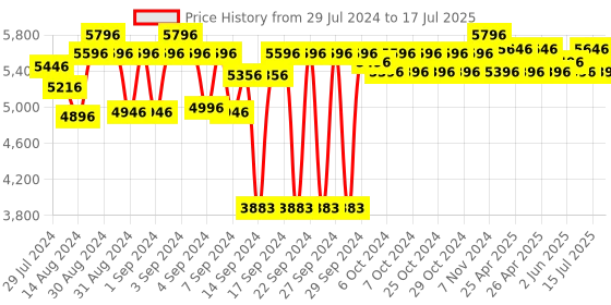 ajio.com ambiya Floral Print Reversible Dohar ambiya Price History Graph from 29 Jul 2024 to 17 Jul 2025