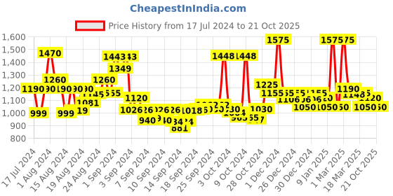 ajio.com jaipur fabric Floral Print Reversible Double Dohar jaipur fabric Price History Graph from 17 Jul 2024 to 21 Oct 2025