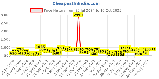 ajio.com rrc Floral Print Reversible Double Dohar rrc Price History Graph from 25 Jul 2024 to 10 Oct 2025