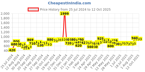 ajio.com rrc Floral Print Reversible Double Dohar with Falalin rrc Price History Graph from 25 Jul 2024 to 11 Oct 2025