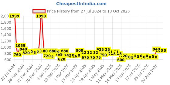 ajio.com rrc Floral Print Reversible Double Dohar with Falalin rrc Price History Graph from 27 Jul 2024 to 13 Oct 2025