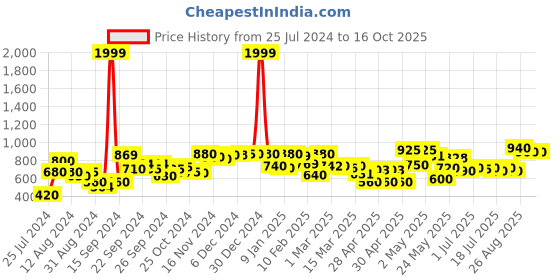 ajio.com rrc Floral Print Reversible Double Dohar with Falalin rrc Price History Graph from 25 Jul 2024 to 15 Oct 2025