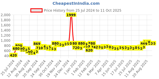 ajio.com rrc Floral Print Reversible Double Dohar with Falalin rrc Price History Graph from 25 Jul 2024 to 10 Oct 2025