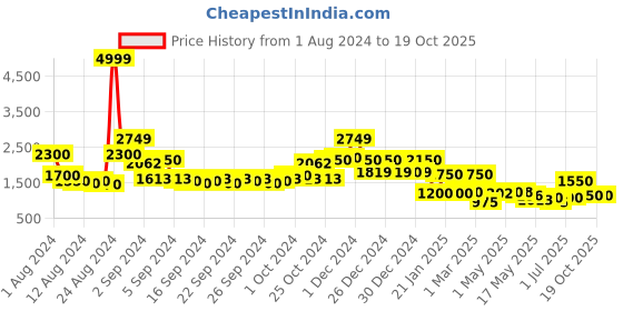 ajio.com jaipur fabric Floral Print Reversible Double-Size Comforter jaipur fabric Price History Graph from 1 Aug 2024 to 18 Oct 2025