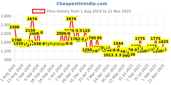 ajio.com jaipur fabric Floral Print Reversible Double-Size Comforter jaipur fabric Price History Graph from 1 Aug 2024 to 21 Nov 2025