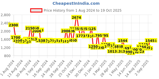 ajio.com jaipur fabric Floral Print Reversible Double-Size Comforter jaipur fabric Price History Graph from 1 Aug 2024 to 19 Oct 2025