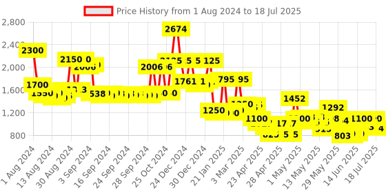 ajio.com jaipur fabric Floral Print Reversible Double-Size Comforter jaipur fabric Price History Graph from 1 Aug 2024 to 30 Jun 2025