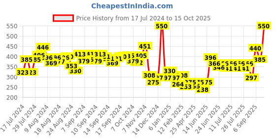 ajio.com oxolloxo Floral Print Reversible Hat oxolloxo Price History Graph from 17 Jul 2024 to 15 Oct 2025
