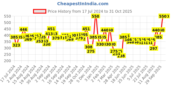ajio.com oxolloxo Floral Print Reversible Sun Hat oxolloxo Price History Graph from 17 Jul 2024 to 31 Oct 2025
