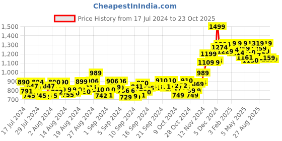 ajio.com aarbee Floral Print Round-Neck Cardigan aarbee Price History Graph from 17 Jul 2024 to 23 Oct 2025