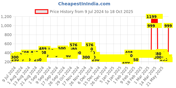 ajio.com lee cooper Floral Print Round-Neck Crop Top lee cooper Price History Graph from 9 Jul 2024 to 18 Oct 2025