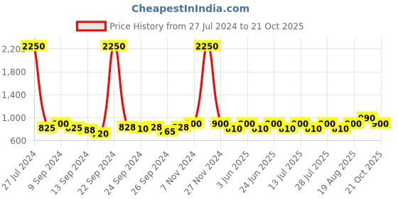 ajio.com aanyor Floral Print Round-Neck Fit & Flare Dress aanyor Price History Graph from 27 Jul 2024 to 21 Oct 2025