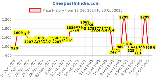 ajio.com united colors of benetton Floral Print Round-Neck Fit & Flare Dress united colors of benetton Price History Graph from 18 Dec 2024 to 23 Oct 2025