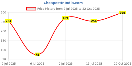 ajio.com pantaloons baby Floral Print Round-Neck Fit & Flare Dress pantaloons baby Price History Graph from 2 Jul 2025 to 22 Oct 2025