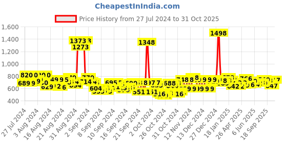 ajio.com ftdiva Floral Print Round-Neck Flared Kurta ftdiva Price History Graph from 27 Jul 2024 to 31 Oct 2025