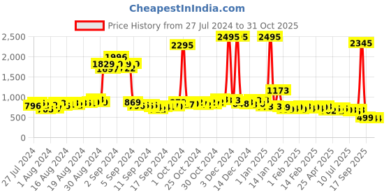 ajio.com sanaa Floral Print Round-Neck Kurti sanaa Price History Graph from 27 Jul 2024 to 30 Oct 2025