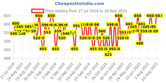 ajio.com juscubs Floral Print Round-Neck Set juscubs Price History Graph from 27 Jul 2024 to 26 Nov 2025