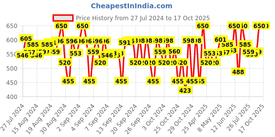 ajio.com juscubs Floral Print Round-Neck Set juscubs Price History Graph from 27 Jul 2024 to 16 Oct 2025