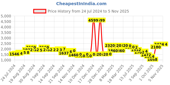ajio.com aurelia Floral Print Round-Neck Straight Kurta Set aurelia Price History Graph from 24 Jul 2024 to 3 Nov 2025