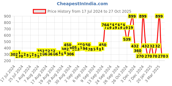 ajio.com fig Floral Print Round-Neck Sweatshirt fig Price History Graph from 17 Jul 2024 to 26 Oct 2025