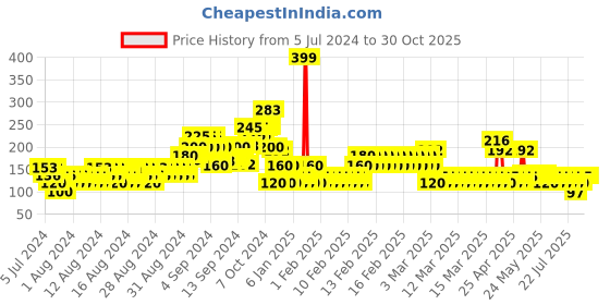 ajio.com rio girls Floral Print Round-Neck T-Shirt rio girls Price History Graph from 5 Jul 2024 to 29 Oct 2025
