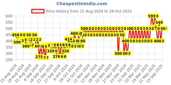 ajio.com gap kids Floral Print Round-Neck T-Shirt with Patch Pocket gap kids Price History Graph from 15 Aug 2024 to 29 Oct 2025