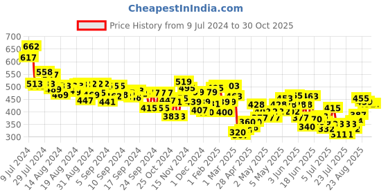 ajio.com mini klub Floral Print Round-Neck Top mini klub Price History Graph from 9 Jul 2024 to 30 Oct 2025