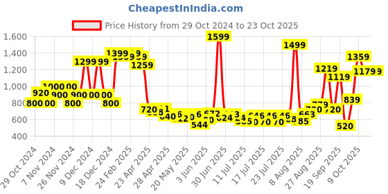ajio.com united colors of benetton Floral Print Round-Neck Top united colors of benetton Price History Graph from 29 Oct 2024 to 23 Oct 2025